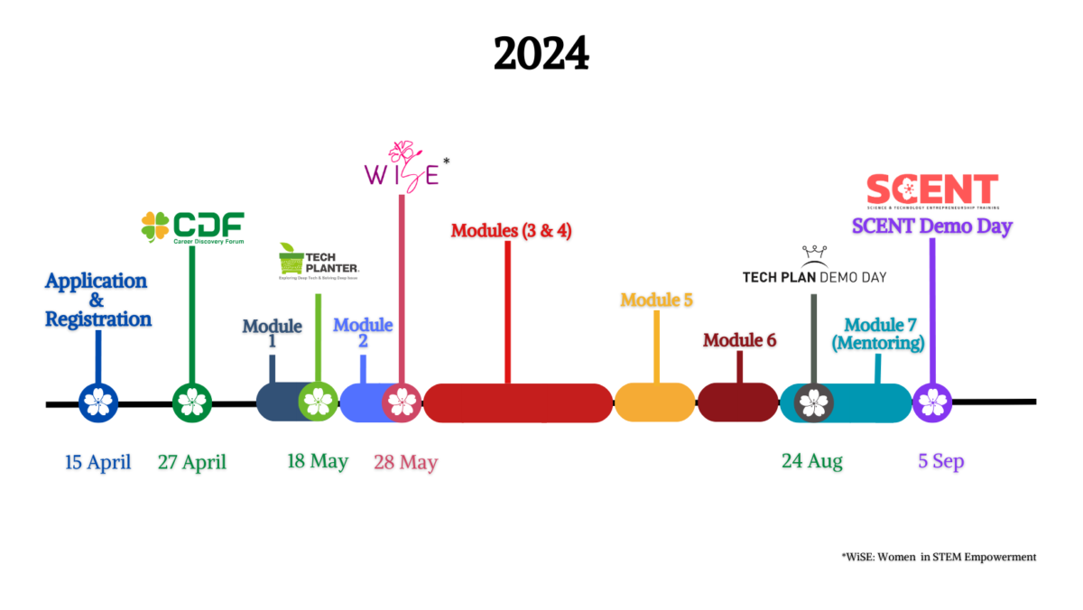 Science & Technology Entrepreneurship Training (SCENT) | Leave a Nest